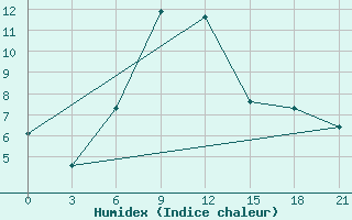 Courbe de l'humidex pour Majkop