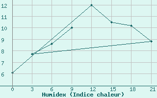 Courbe de l'humidex pour Poshekhonye-Volodarsk