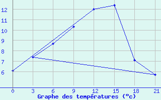 Courbe de tempratures pour Chernihiv