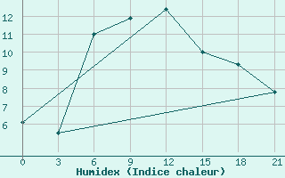 Courbe de l'humidex pour Bologoe