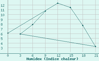 Courbe de l'humidex pour Krasnaja Gora