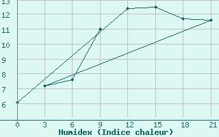 Courbe de l'humidex pour Bogoroditskoe Fenin