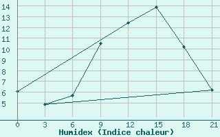 Courbe de l'humidex pour Tot'Ma