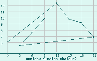 Courbe de l'humidex pour Novgorod