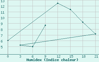 Courbe de l'humidex pour Kryvyi Rih