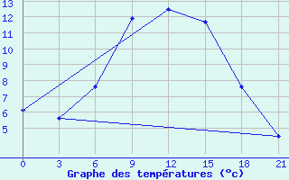 Courbe de tempratures pour Komrat