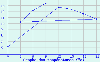 Courbe de tempratures pour Bugrino