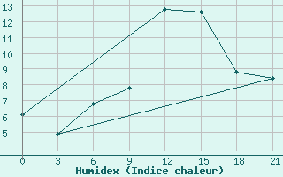 Courbe de l'humidex pour Kharkiv