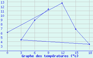 Courbe de tempratures pour Bijsk Zonal