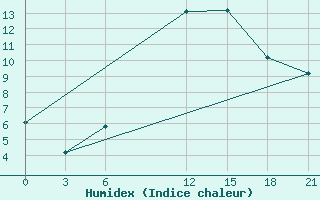 Courbe de l'humidex pour Rijeka / Omisalj