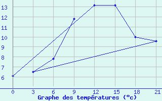 Courbe de tempratures pour Khmel