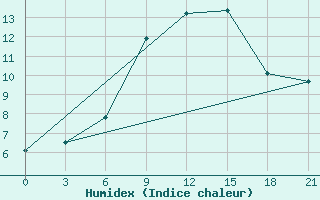 Courbe de l'humidex pour Khmel'Nyts'Kyi