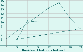 Courbe de l'humidex pour Monte Real