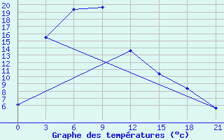 Courbe de tempratures pour Tataal