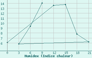 Courbe de l'humidex pour Bogoroditskoe Fenin