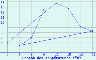 Courbe de tempratures pour Myronivka