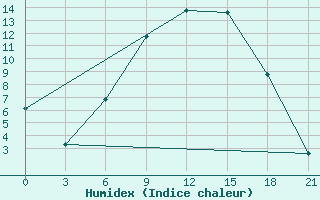 Courbe de l'humidex pour Gorki