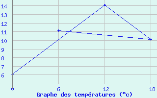 Courbe de tempratures pour Ashotsk