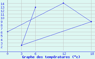 Courbe de tempratures pour Ashotsk