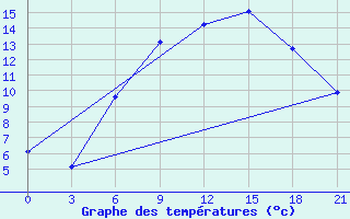 Courbe de tempratures pour Velikie Luki