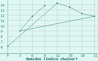 Courbe de l'humidex pour Dzhambejty