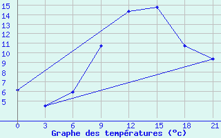 Courbe de tempratures pour L