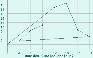 Courbe de l'humidex pour Simferopol