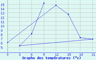 Courbe de tempratures pour Sumy