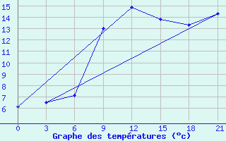 Courbe de tempratures pour Tuapse