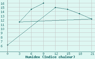 Courbe de l'humidex pour Bugrino