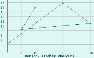 Courbe de l'humidex pour Ashotsk