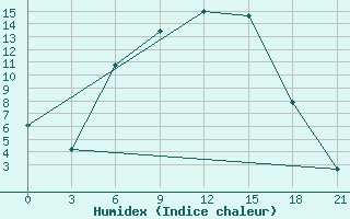 Courbe de l'humidex pour Trubcevsk