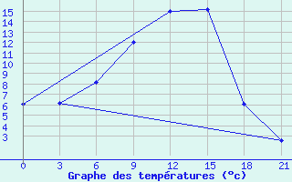 Courbe de tempratures pour Konosha