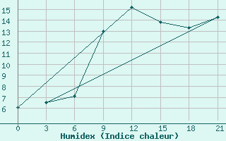 Courbe de l'humidex pour Tuapse