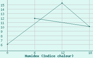 Courbe de l'humidex pour Ashotsk