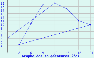 Courbe de tempratures pour Suojarvi