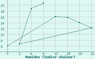 Courbe de l'humidex pour Vysnij Volocek