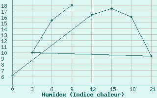 Courbe de l'humidex pour Dno