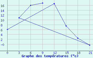 Courbe de tempratures pour Karatuzskoe