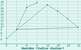 Courbe de l'humidex pour Belogorka