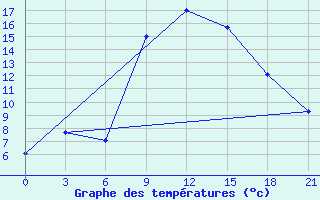 Courbe de tempratures pour Nekhel