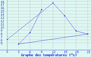 Courbe de tempratures pour Cageri