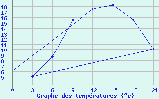 Courbe de tempratures pour Marijampole