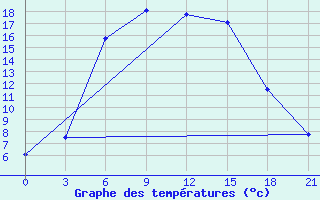 Courbe de tempratures pour Furmanovo