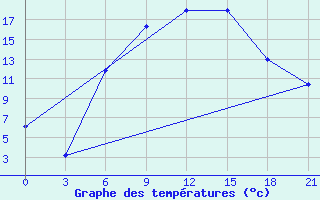 Courbe de tempratures pour Vinnytsia