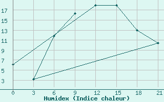 Courbe de l'humidex pour Vinnytsia