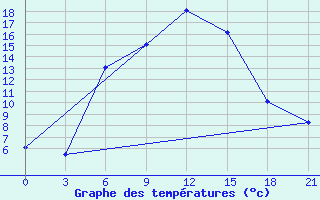 Courbe de tempratures pour Idjevan