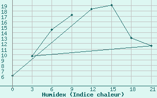 Courbe de l'humidex pour Pavlovskij Posad