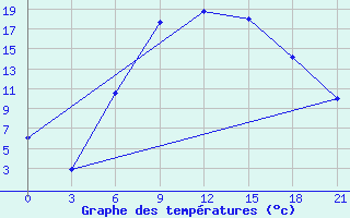 Courbe de tempratures pour Birzai