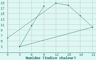 Courbe de l'humidex pour Birzai